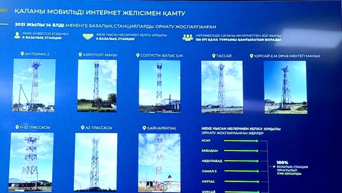 ШЫМКЕНТ 2023 ЖЫЛЫ ИНТЕРНЕТПЕН ТОЛЫҚ ҚАМТЫЛАДЫ