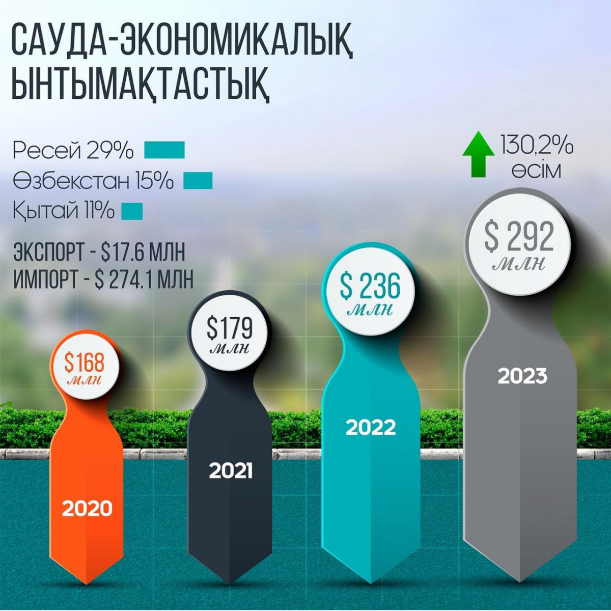 ШЫМКЕНТТЕ ИНВЕСТИЦИЯ КӨЛЕМІ 14 ПАЙЫЗҒА АРТТЫ