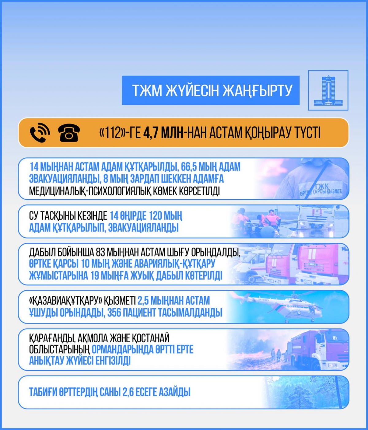 Елімізде төтенше жағдайлардың алдын алу жүйесі жақсаруда