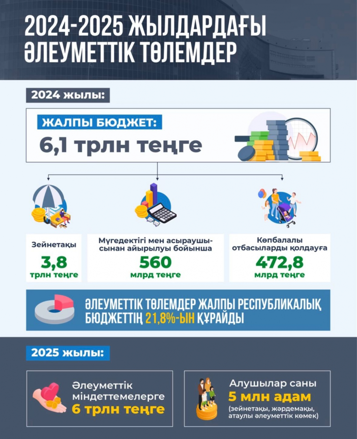 Мемлекет барлық әлеуметтік міндеттемелердің орындалуын қамтамасыз етеді