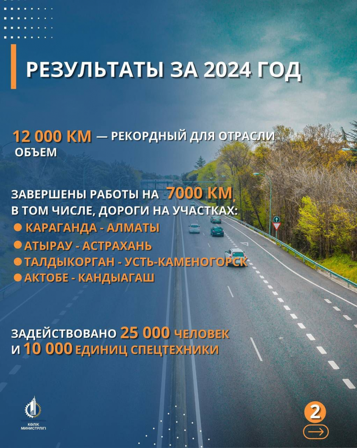 В Казахстане построят 4,7 тыс. км новых республиканских дорог