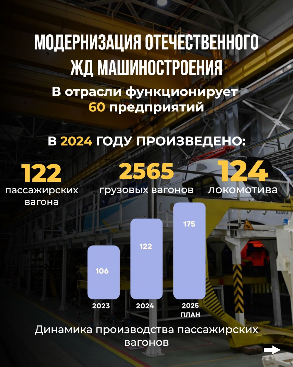 Более 3000 рабочих мест появится в железнодорожном машиностроении в ближайшие два года