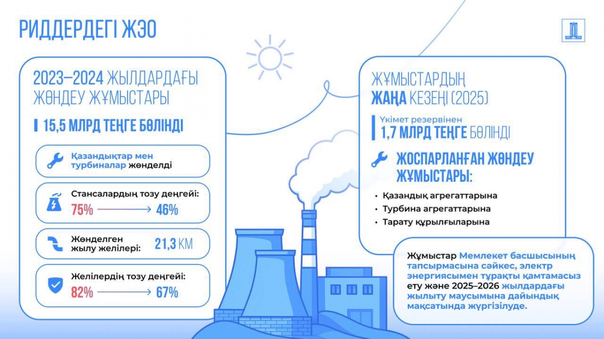 Риддер қаласындағы ЖЭО-ның жөндеу жұмыстарына Үкімет резервінен шамамен 1,7 млрд теңге бөлінді