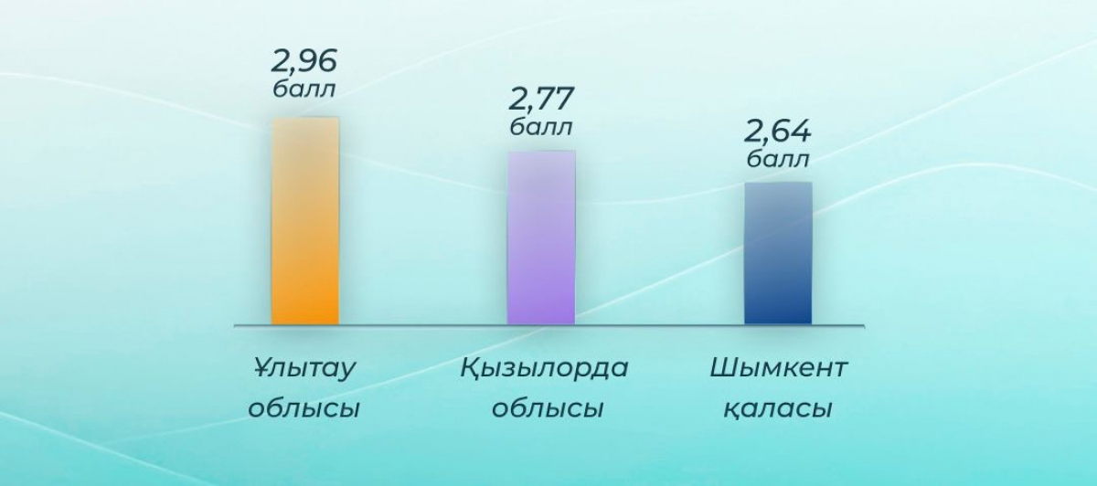 Область Ұлытау признана лидером по условиям для развития малого бизнеса