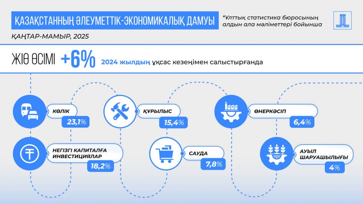 2025 жылдың қаңтар-мамыр аралығында Қазақстанның ЖІӨ 6%-ға өсті