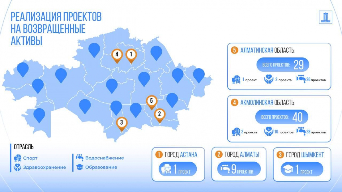 Более 400 социальных объектов на сумму 318 млрд тенге реализуются в Казахстане за счет средств возвращенных активов