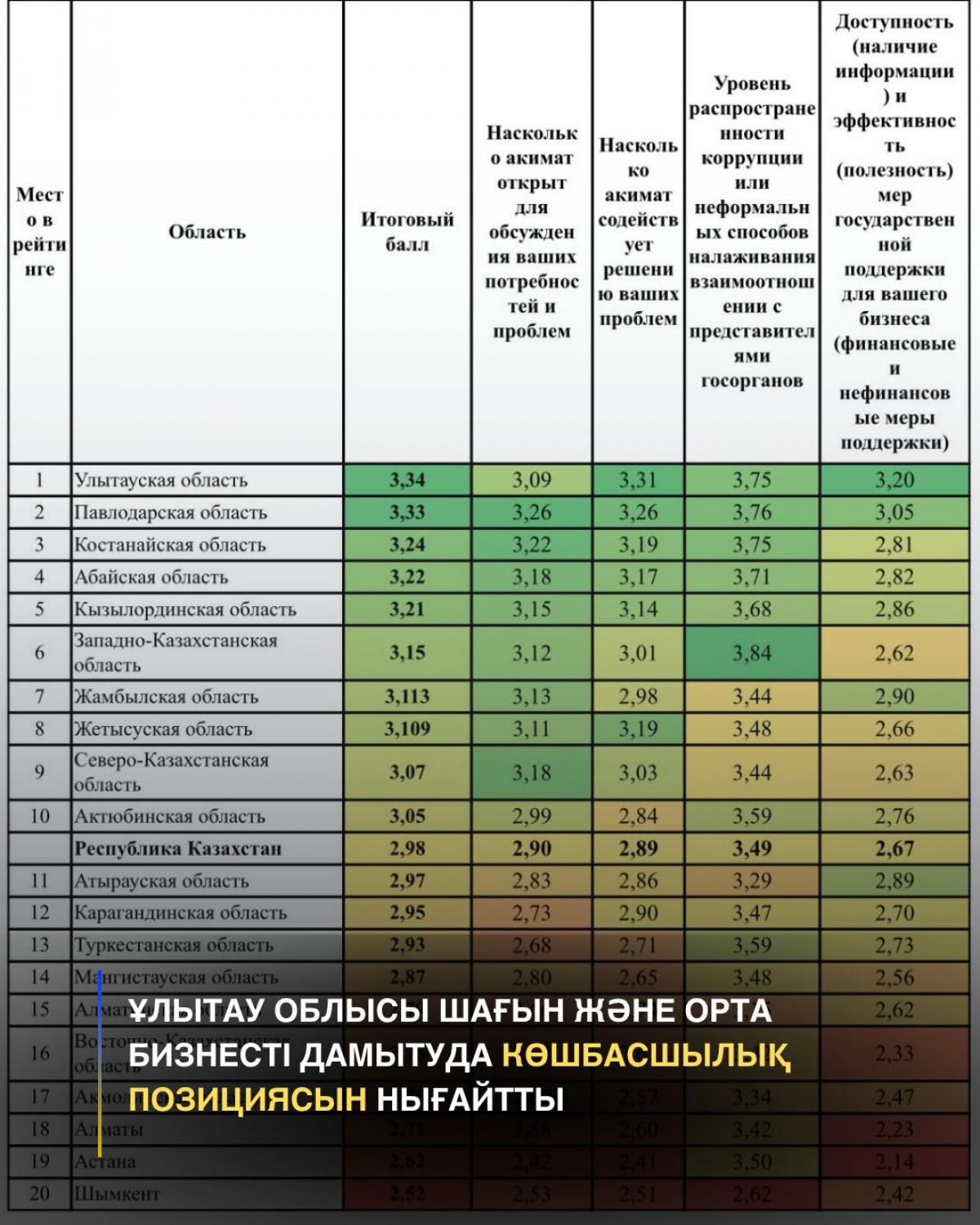 Ұлытау облысы шағын және орта бизнесті дамытуда көшбасшылық позициясын нығайтты