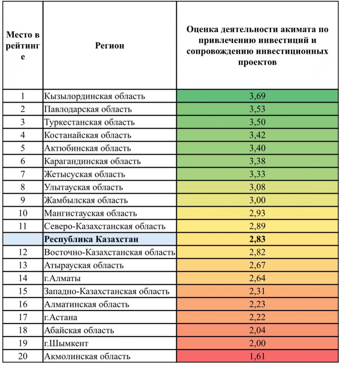 Область Ұлытау укрепила лидерские позиции в развитии малого и среднего бизнеса