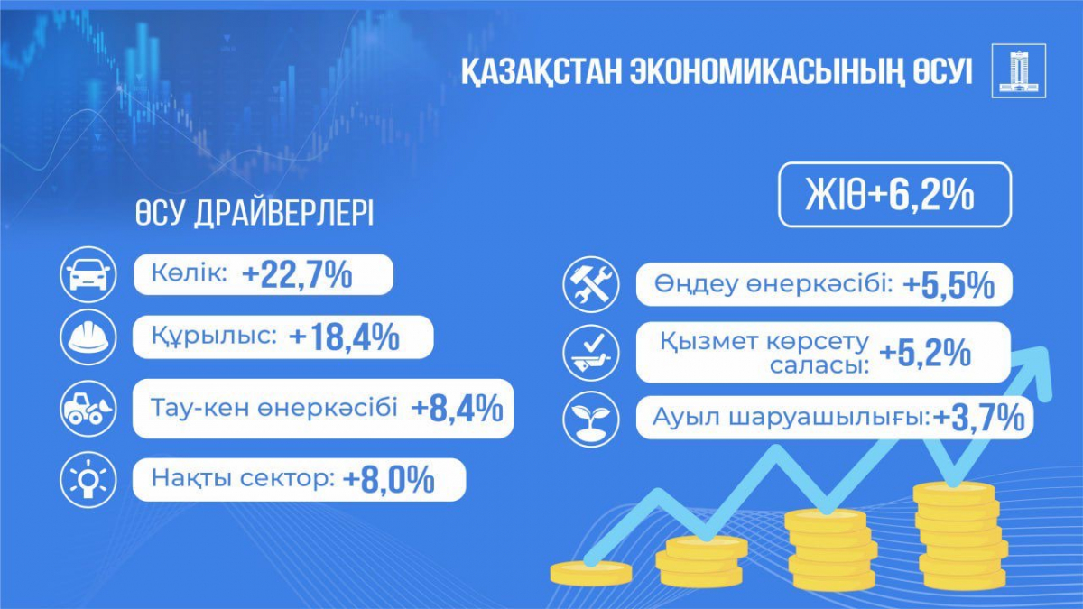 Экономика Казахстана с начала года выросла на 6,2%