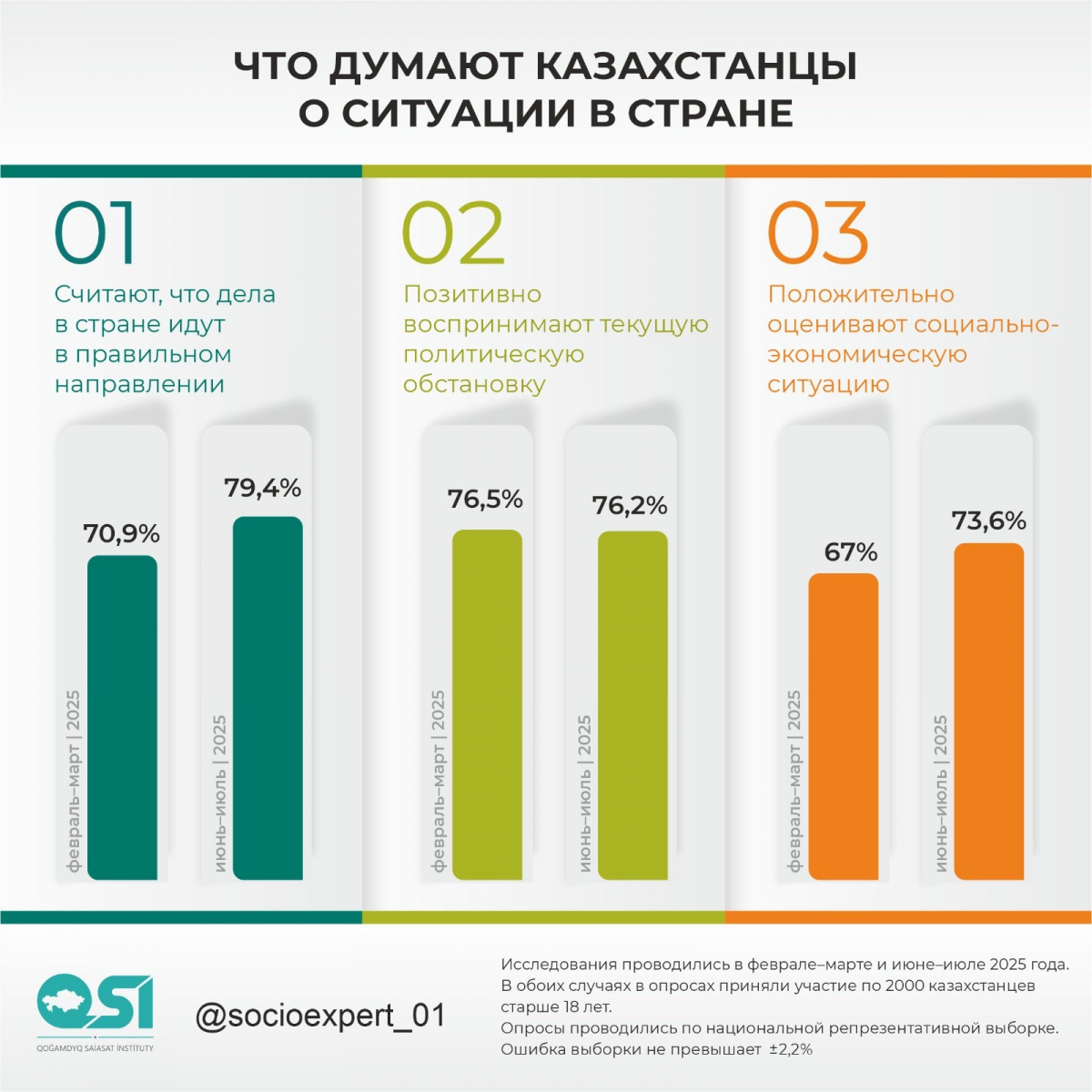 Респонденттердің 79,4%-ы ел дұрыс бағытта дамып келеді деп санайды